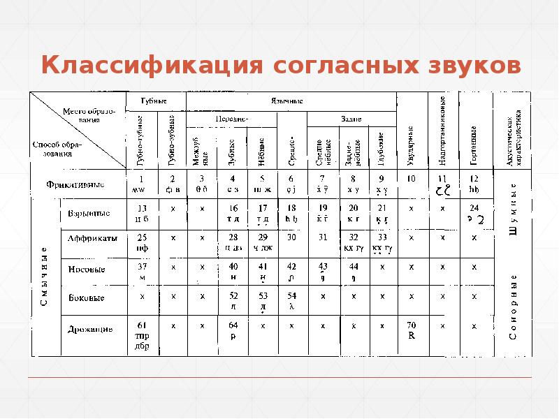 Классификация гласных и согласных звуков презентация - 87 фото