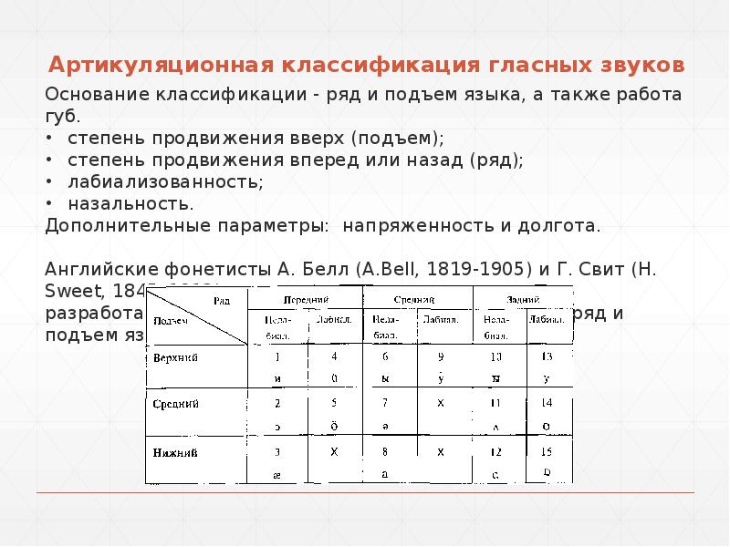 Классификация гласных звуков схема