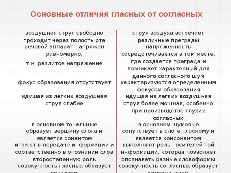 Различие в образовании гласных. Отличие гласного звука от согласного. Отличия гласных звуков от согласных. Различие гласных от согласных. Признак, по которому гласные отличаются от согласных.