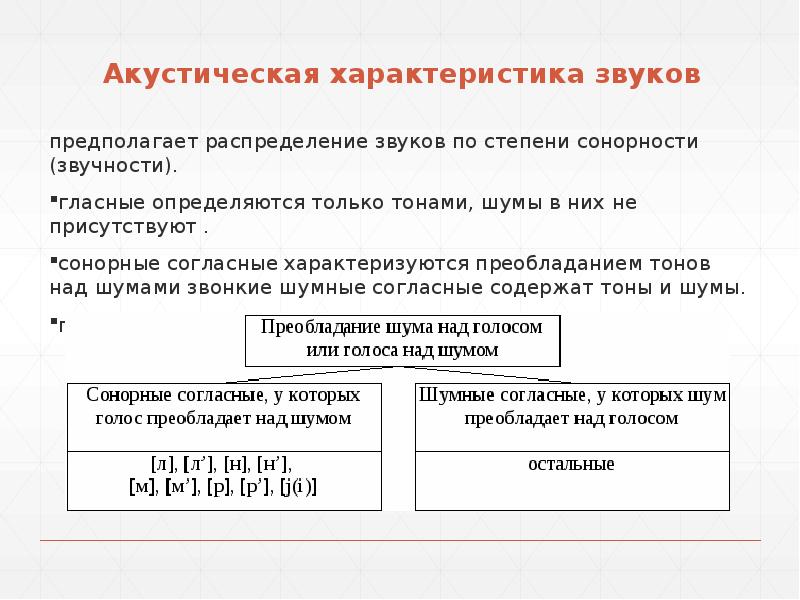 Акустическая характеристика звуков Акустическая характеристика звуков