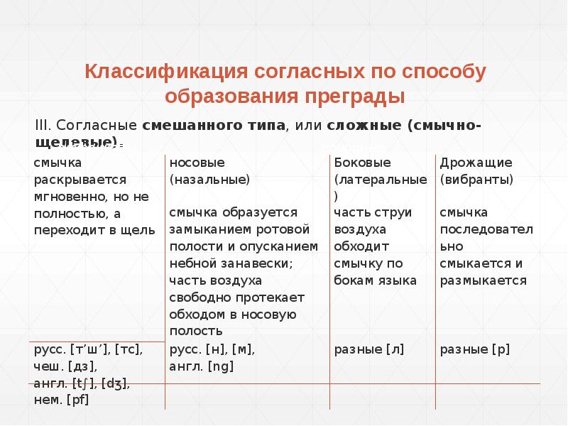 Классификация согласных по способу образования преграды Классификация согласных по способу образования преграды