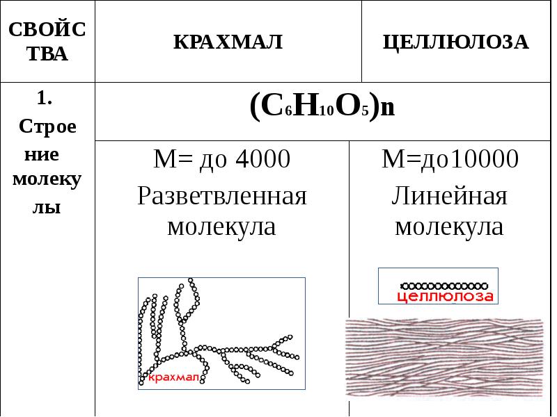 Презентация по химии крахмал и целлюлоза