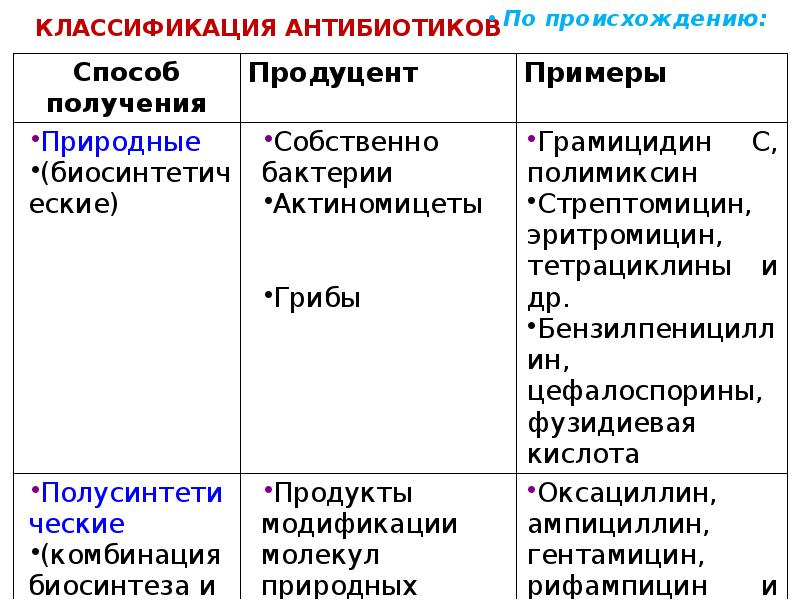 Природные антибиотики проект