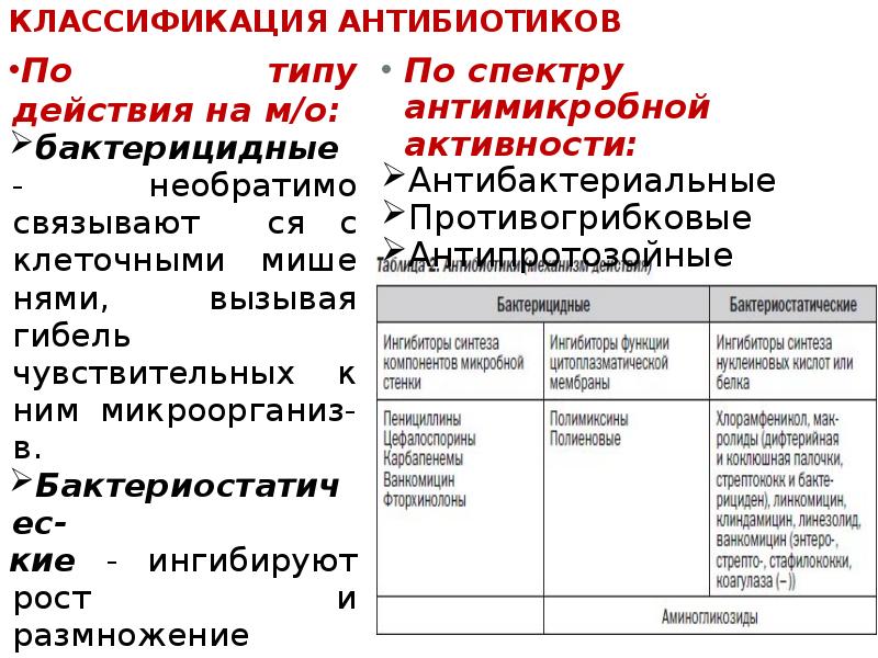 Классификация антибиотиков презентация