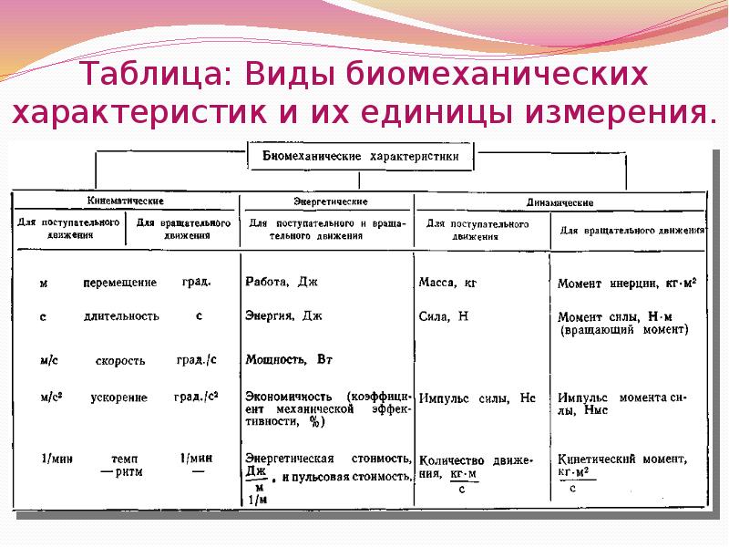 Сколько выделяют биомеханических характеристик движений. Укажите единицы измерения временных характеристик. Биомеханические характеристики движений таблица. Единицы измерения временных характеристик в биомеханике. Единица измерения пространственных характеристик в биомеханике.