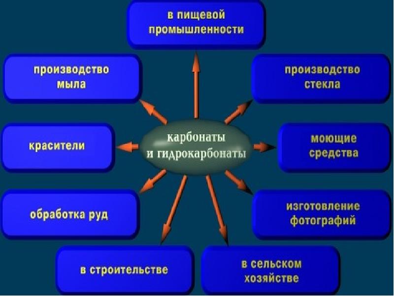 Многоликий карбонат кальция в природе в промышленности в быту презентация