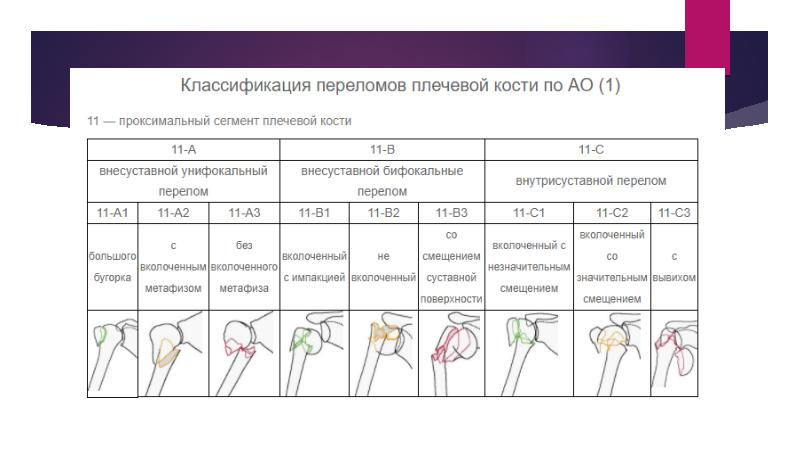 Закрытый перелом плечевой кости карта вызова