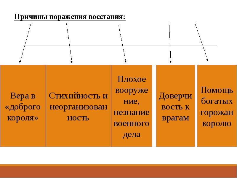 Причины поражения восстаний