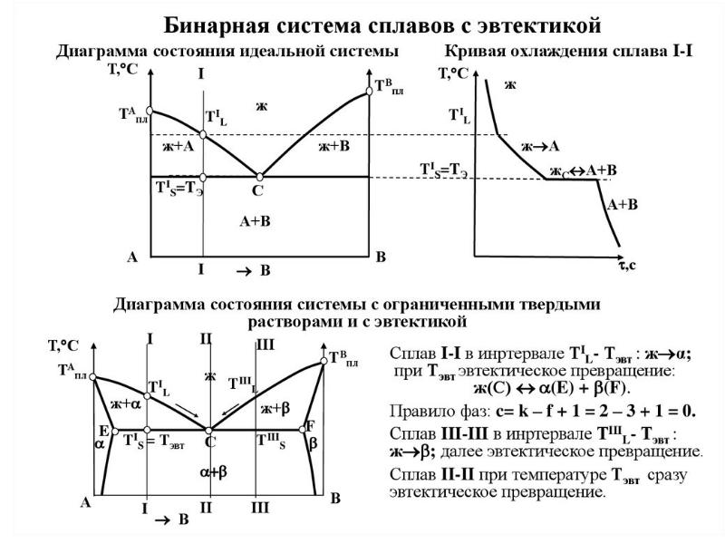 Определение структуры сплава по диаграмме