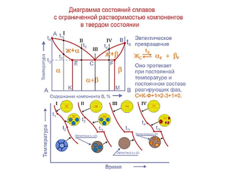 Диаграммы состояния презентация