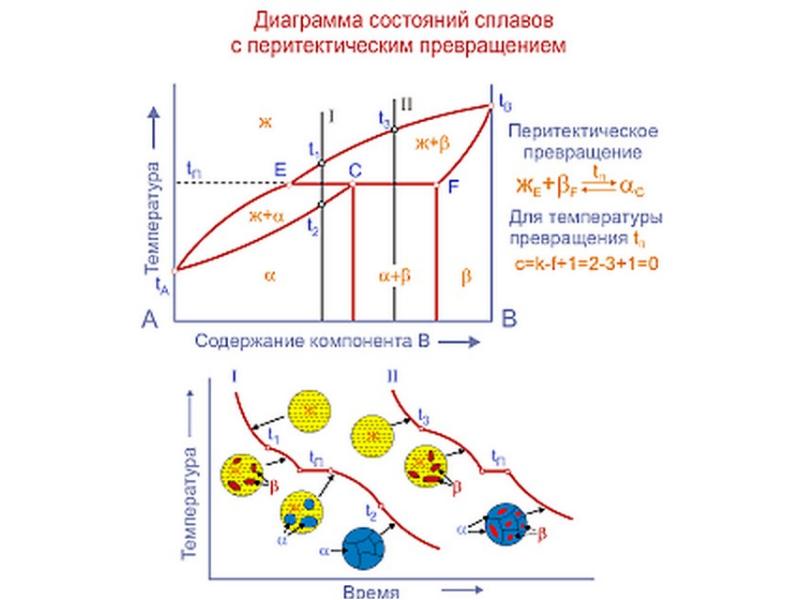 Диаграмма состояния это физика