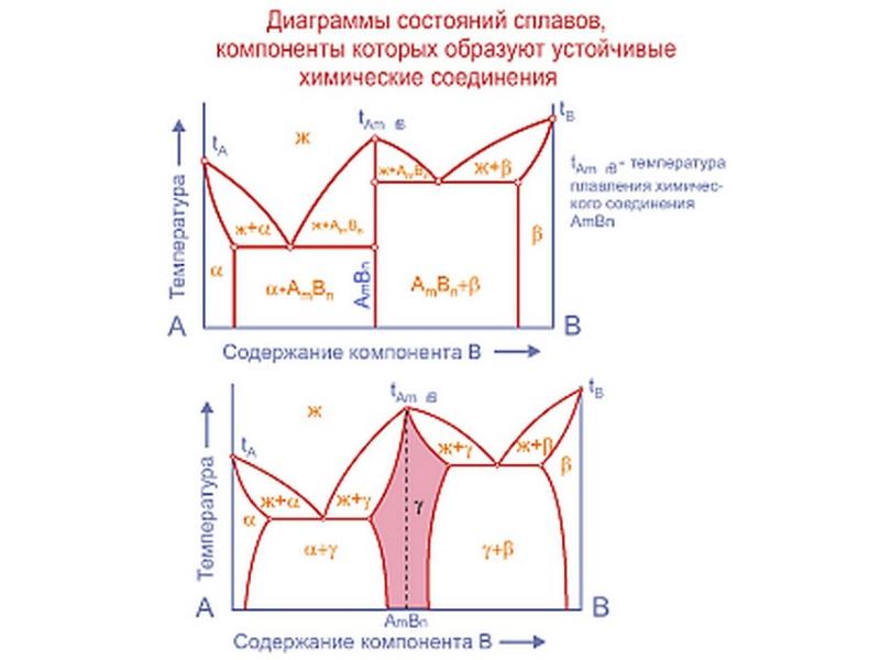 С какой целью строят диаграммы состояния сплавов