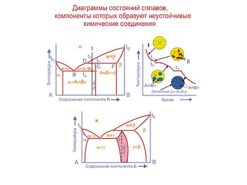 Диаграммы состояния презентация