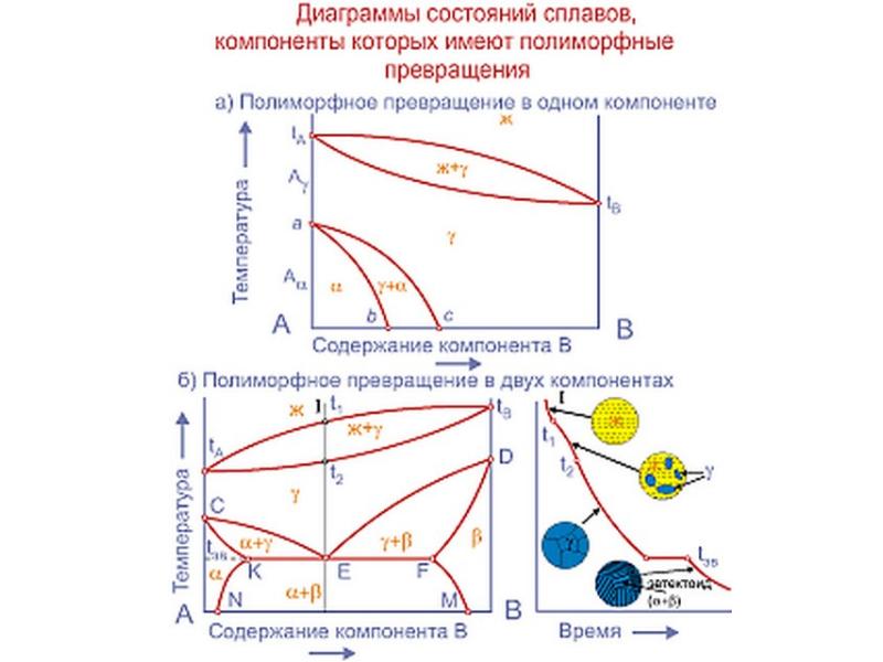 Диаграммы состояния презентация