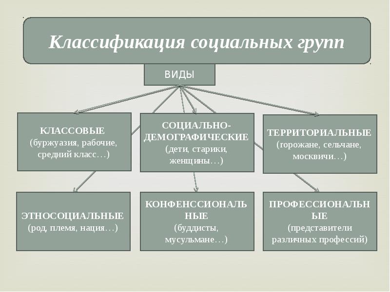 Схема классификации социальных групп