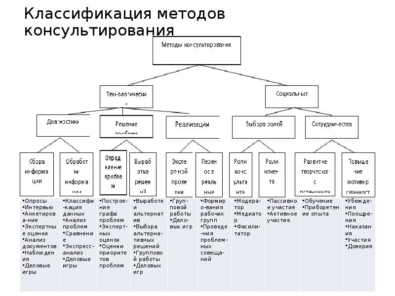 Классификация методов решения задач