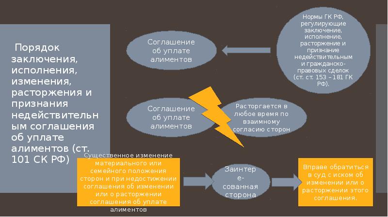 Последствия договора. Исполнение соглашения об уплате алиментов. Порядок заключения соглашения об уплате алиментов. Заключение соглашения об уплате алиментов. Изменение соглашения об уплате алиментов.