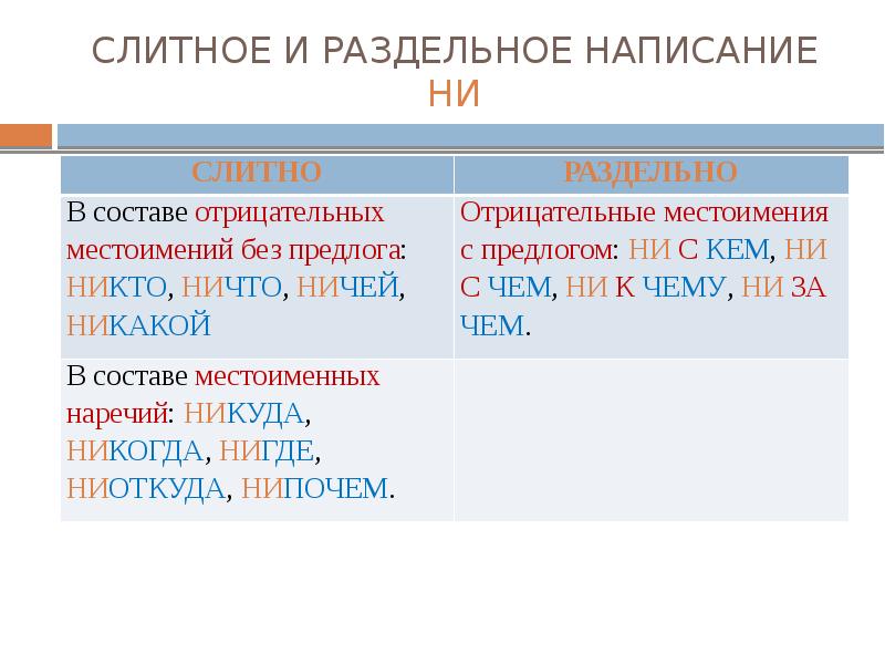 Не и ни с разными частями речи презентация