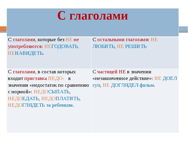 Слитное и раздельное написание не и ни с различными частями речи презентация 10 класс