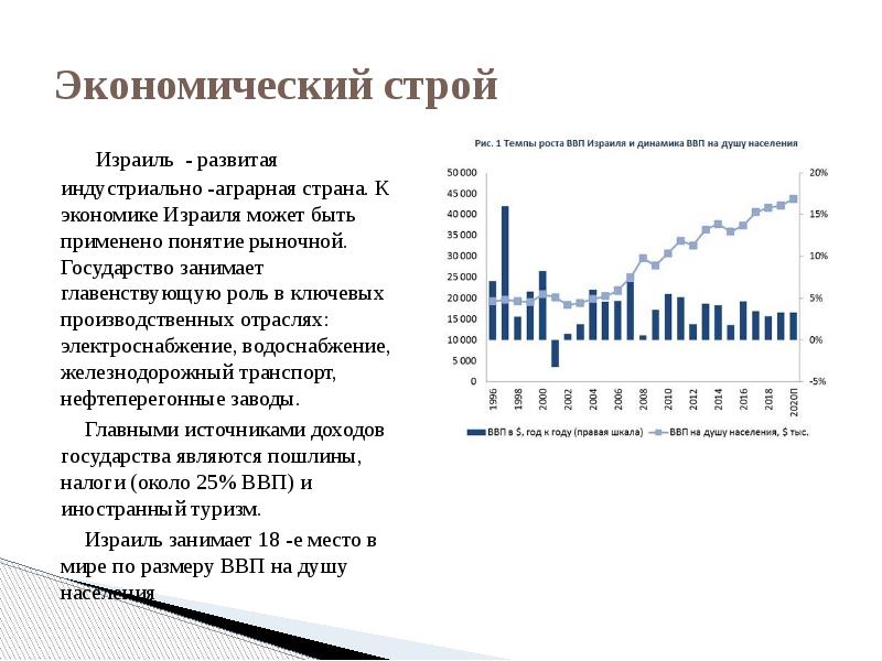 Экономика израиля