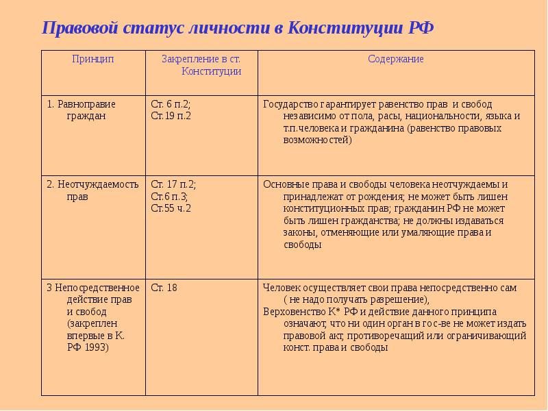 Принципы конституционного статуса. Правовой статус личности по Конституции. Принципы правового статуса личности Конституция. Конституционные принципы правового статуса личности схема. Правовой статус личности таблица.