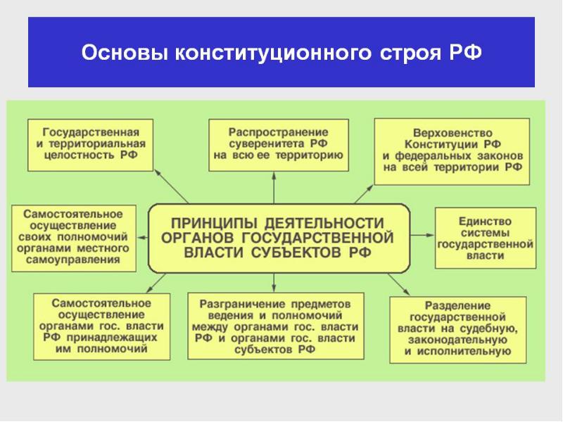 Рассмотрение проектов законов субъекта российской федерации осуществляется