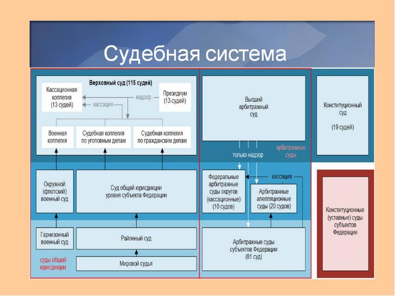 Иерархия судов рф схема