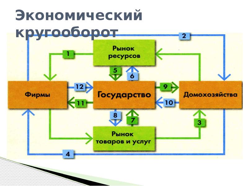 Презентация экономический кругооборот