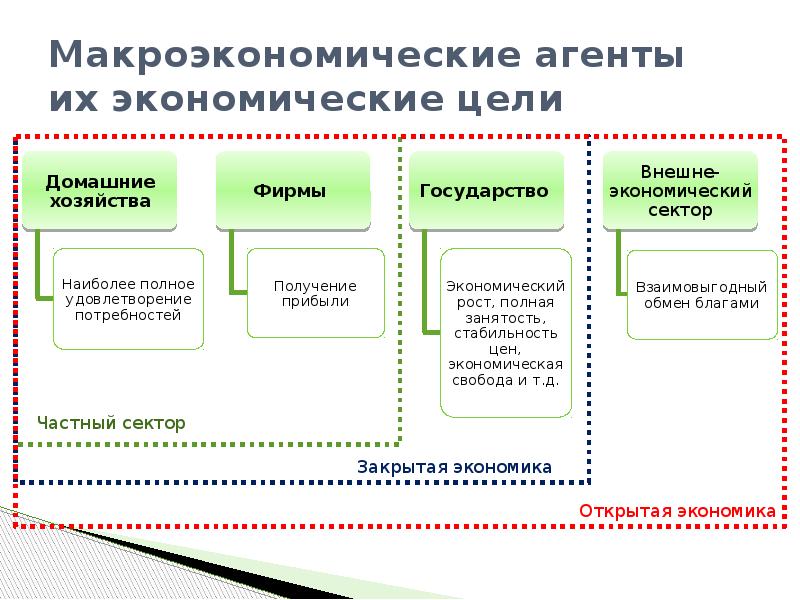 Предмет макроэкономики презентация 11 класс