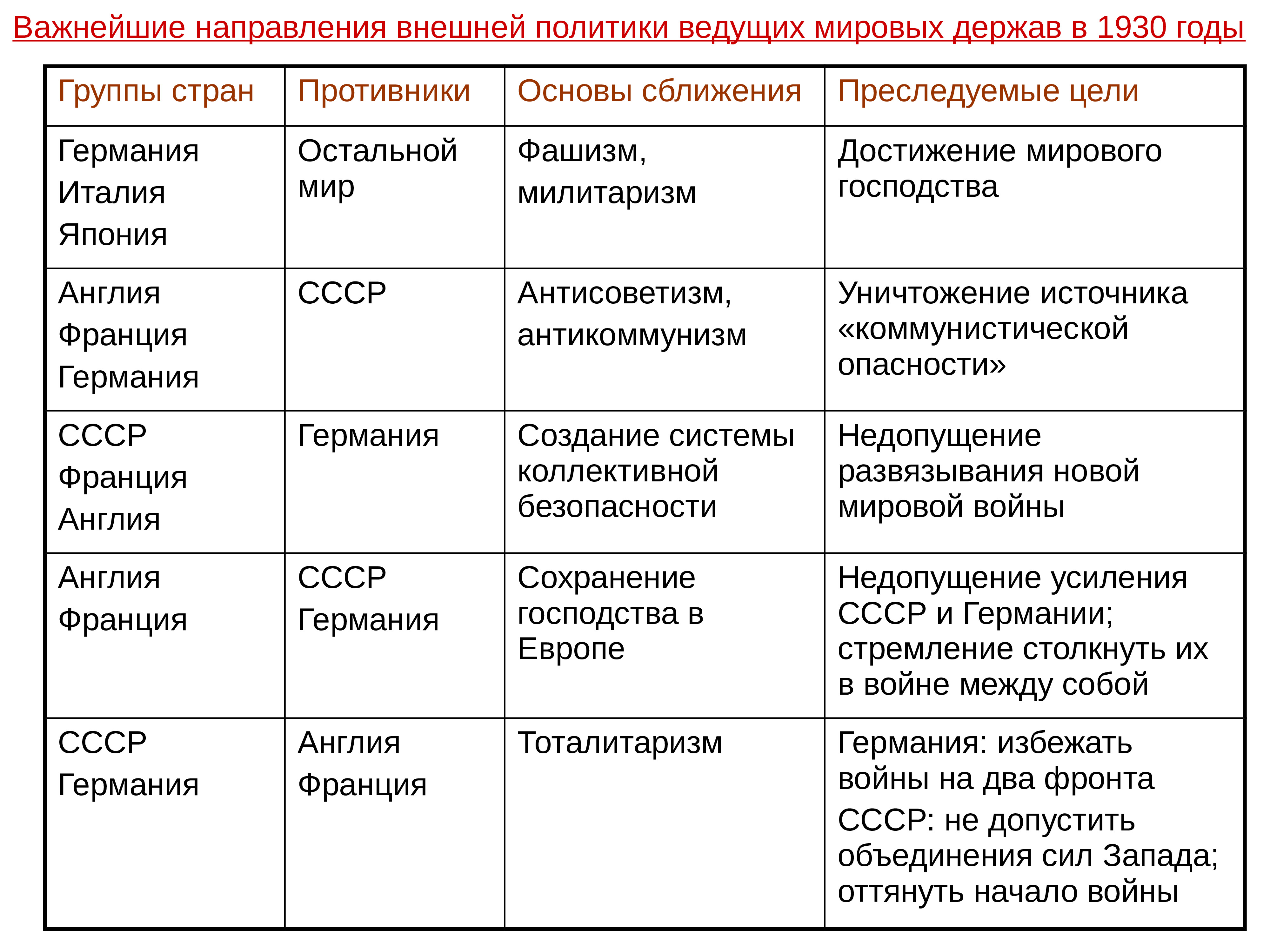 Внешняя политика сша основные направления