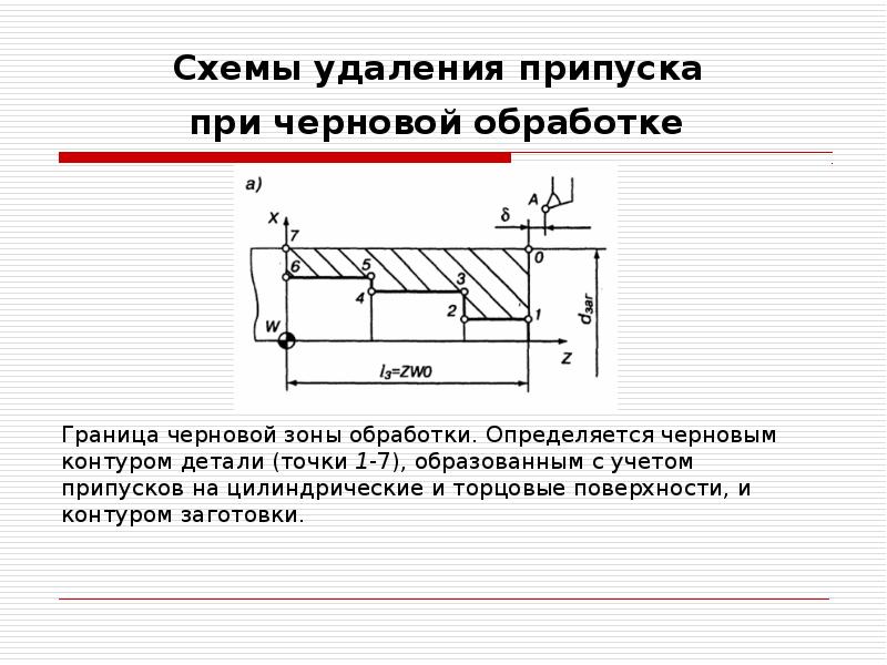 Схемы удаления припуска при черновой обработке