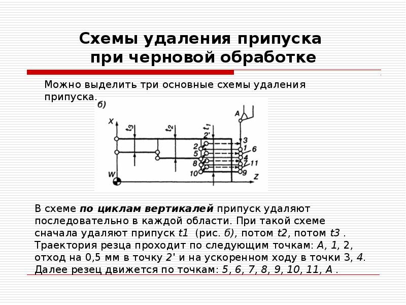 Схемы удаления припуска при черновой обработке