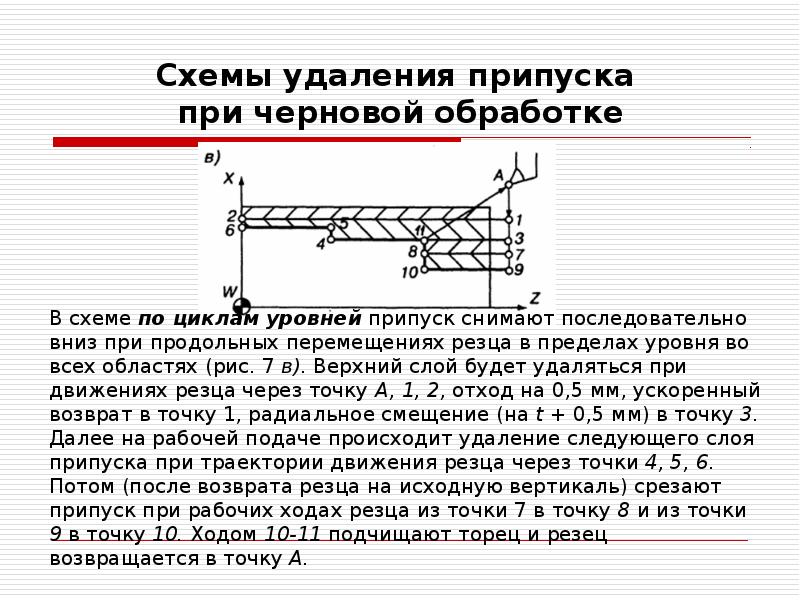 Схемы удаления припуска при черновой обработке