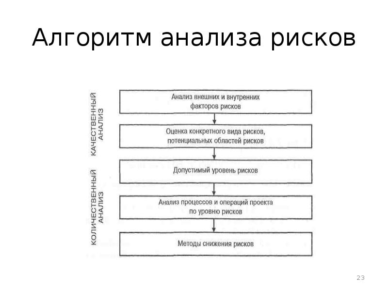 Управление рисками проекта это тест