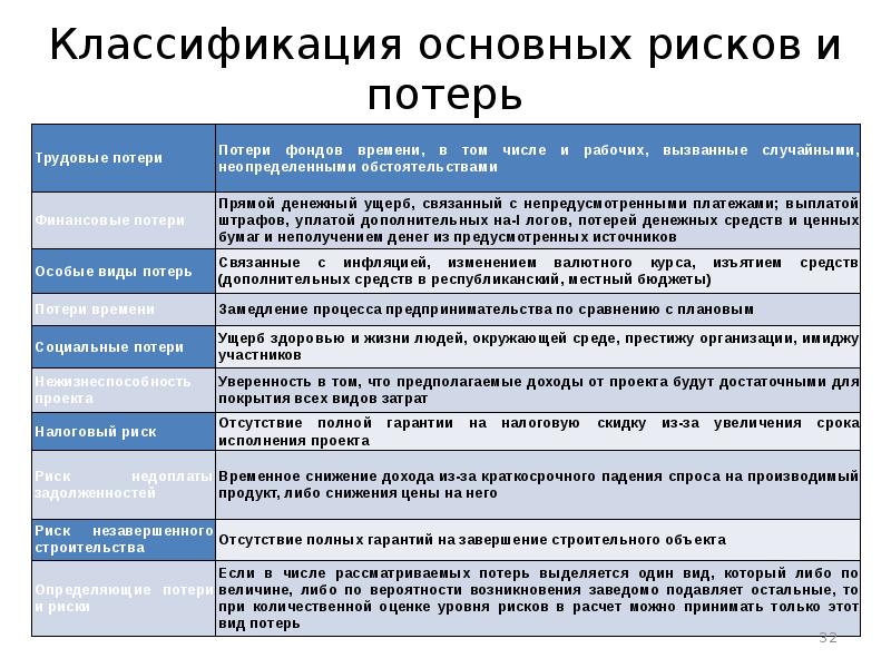 Ориентировочная величина поправок на риск неполучения предусмотренных проектом доходов