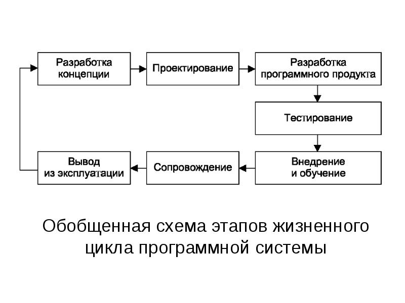 Разработка программного обеспечения лекции. Схема процесса разработки. Этапы разработки программного продукта. Разработка программного обеспечения схема. Этапы проектирования программных средств..