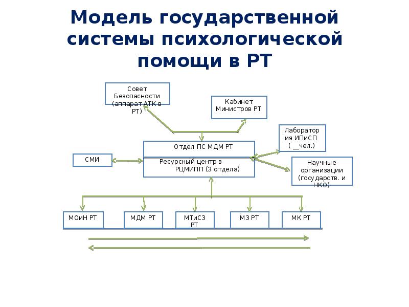Модель устройства поддержка. Проект модели политического устройства. государственн краснодар система психологической. моноцефальная модель государственного аппарата. моноцефальная модель государственного аппарата пример.