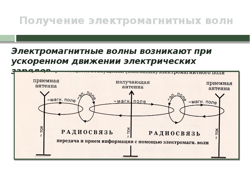 Электромагнитные волны презентация 9 класс