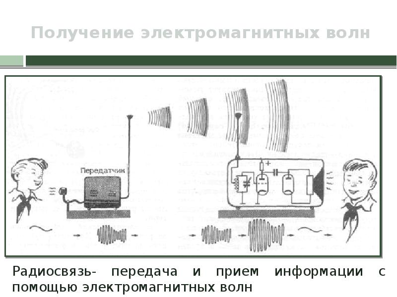 Электромагнитные волны и передача информации технология 8 класс презентация