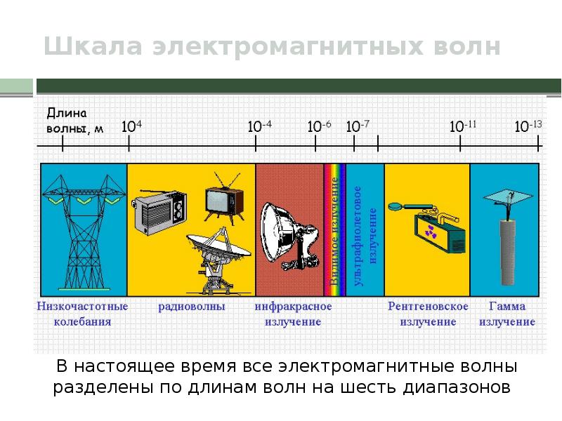 Электромагнитные волны и передача информации технология 8 класс презентация