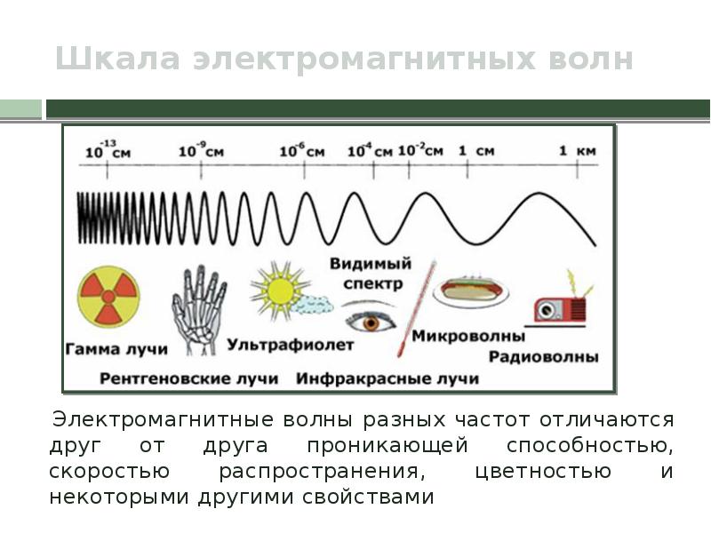 На рисунке показано распространение электромагнитных волн различного диапазона