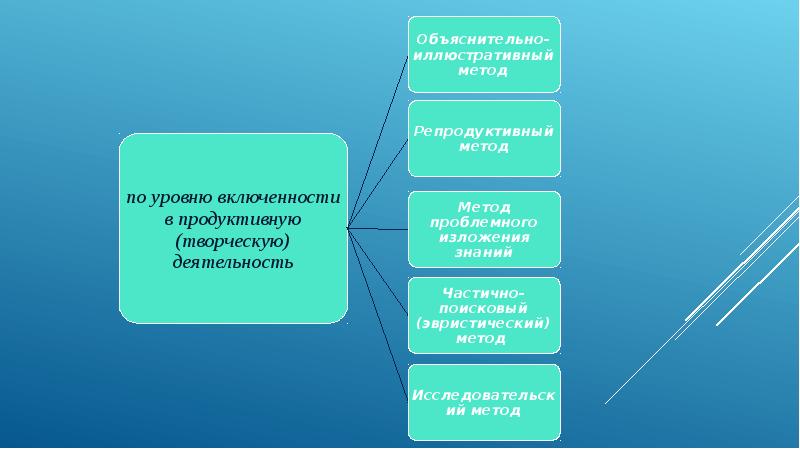 Объяснительно иллюстративный метод приемы