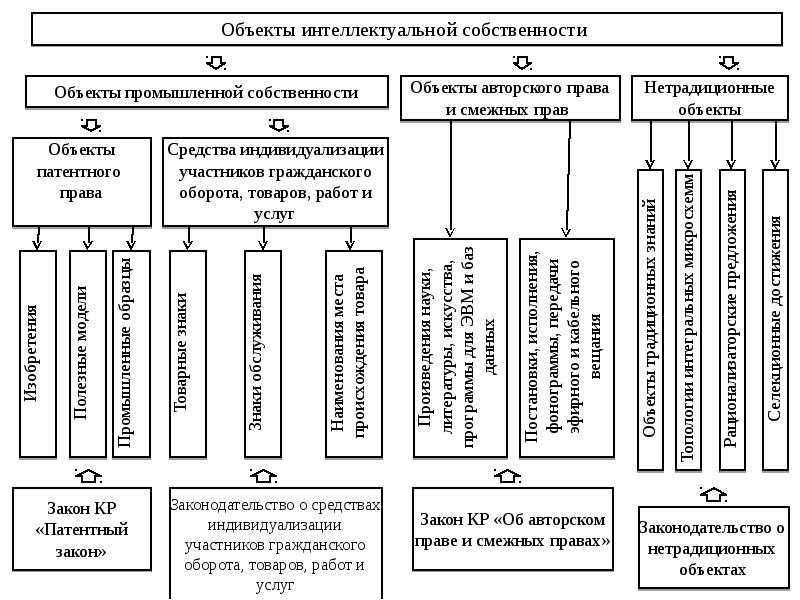 Составьте схему классифицирования интеллектуальных прав по видам