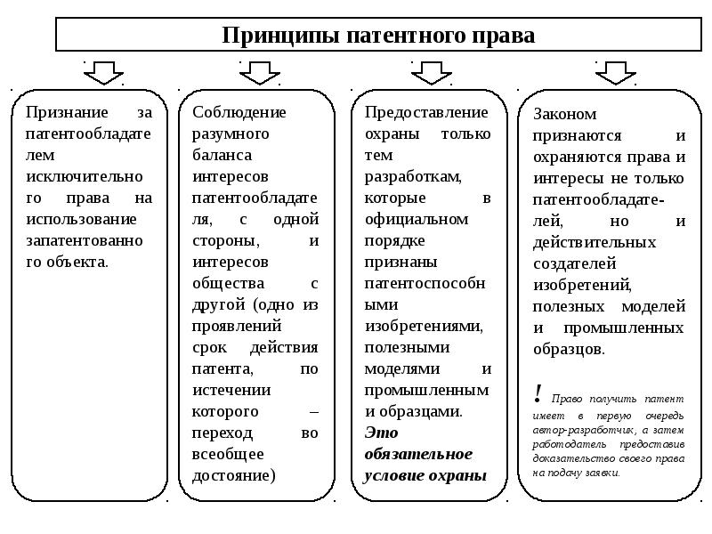 Оформление прав на объекты патентного права схема