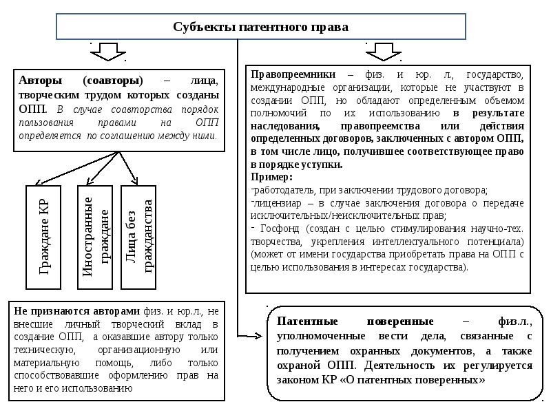 Составьте схему объекты патентного права