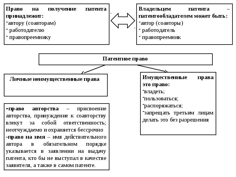 Патентное право в схемах и таблицах