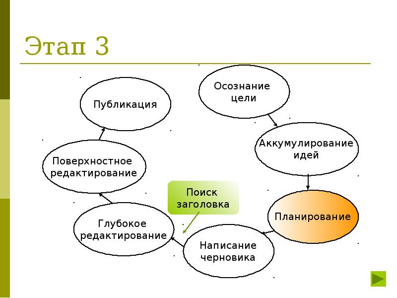 Цель издания. Этапы тренинга. Основные этапы тренинга. Осознание цели. Этапы тренинга по психологии.