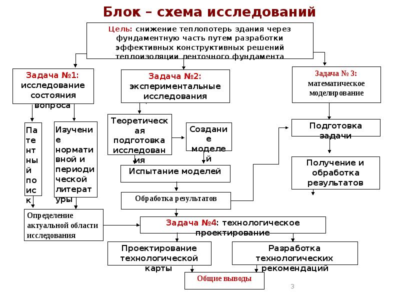 Блок схема в презентации