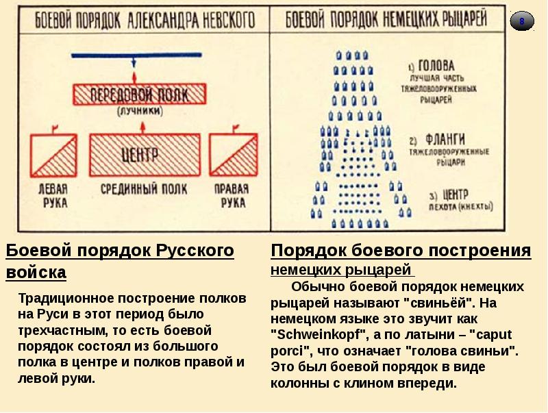 Ледовое побоище построение свиньей схема