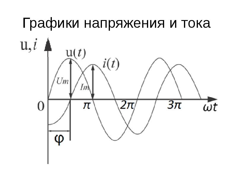 График тока. График тока и напряжения. График переменного тока и напряжения. График изменения тока и напряжения. График изменения силы тока и напряжения.